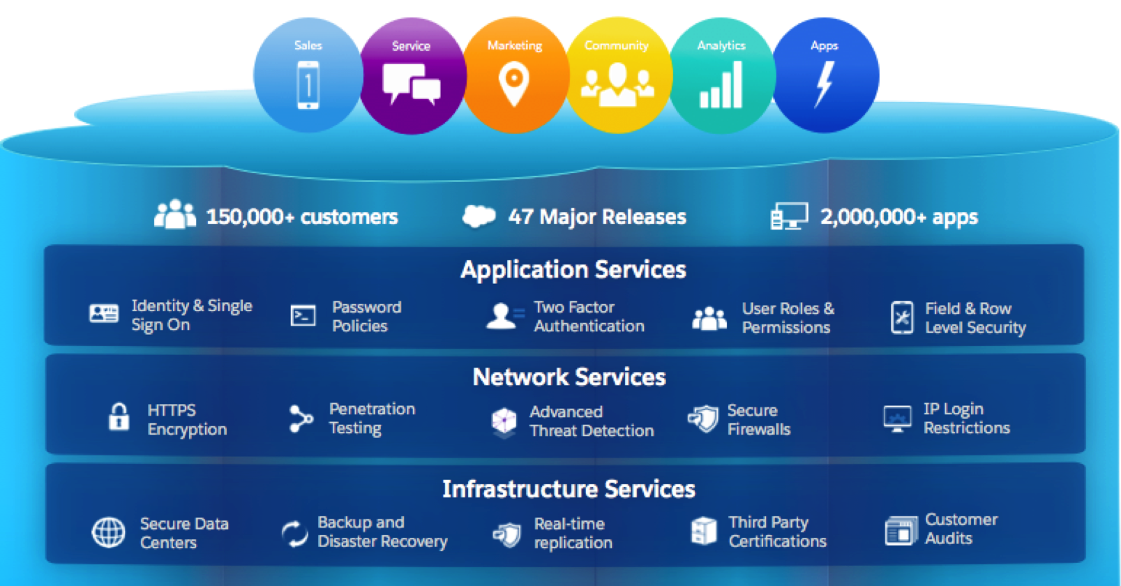 Cloudaware Security Guide - Force.com Shield platform schema.png