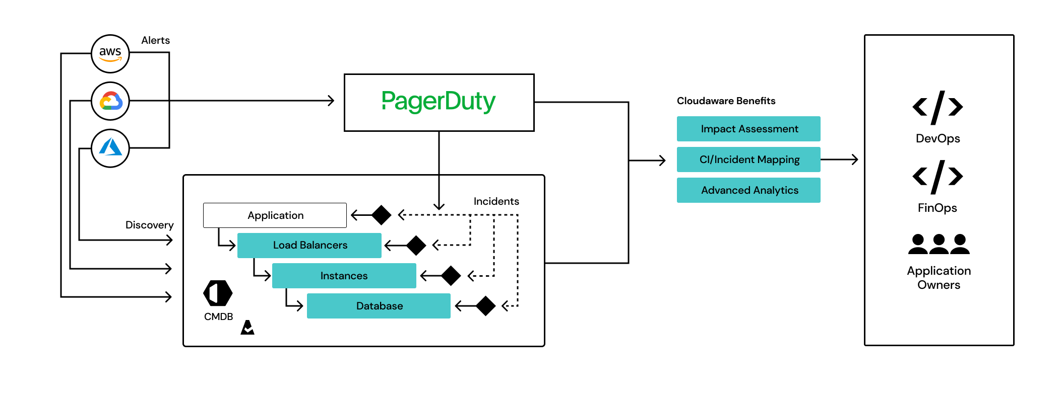 Partnerships - PagerDuty - Cloudaware architecture schema.png