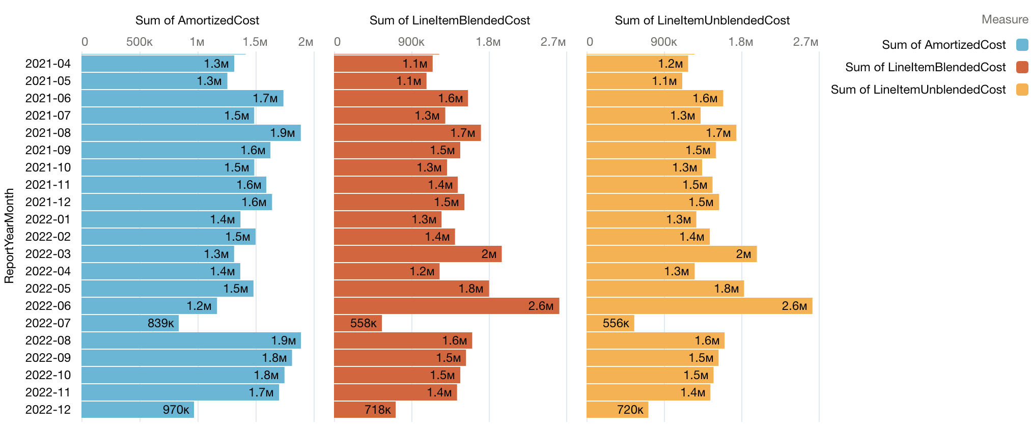 Releases - 2023 - Cost management - AWS amortized costs.png