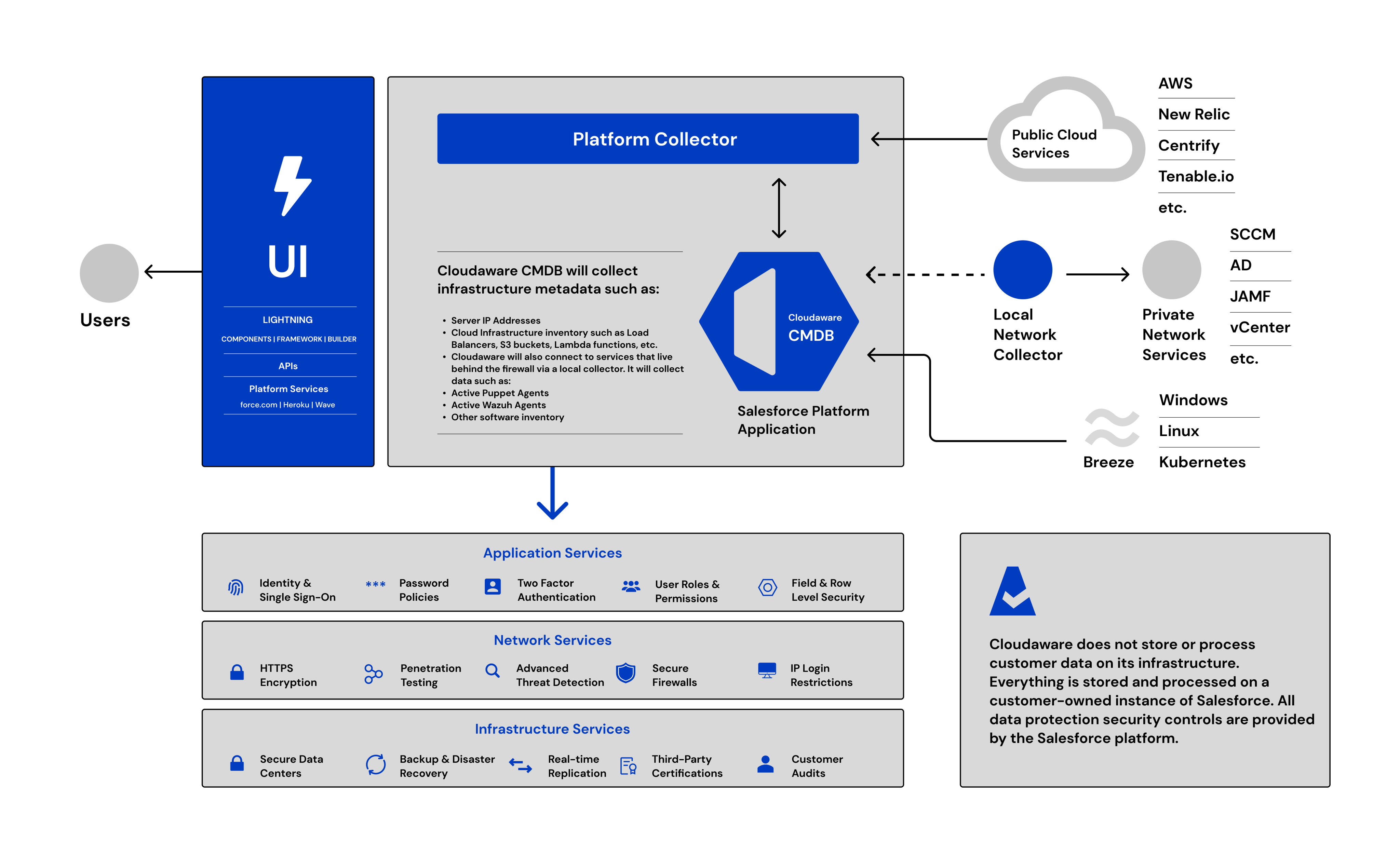 Cloudaware Platform Architecture - schema.png