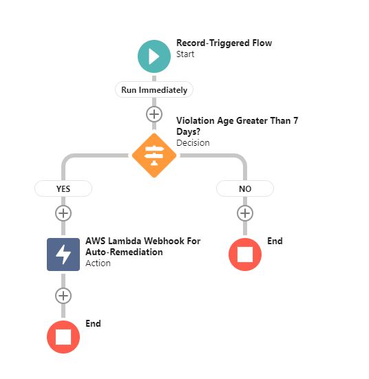 flow builder - compliance.png