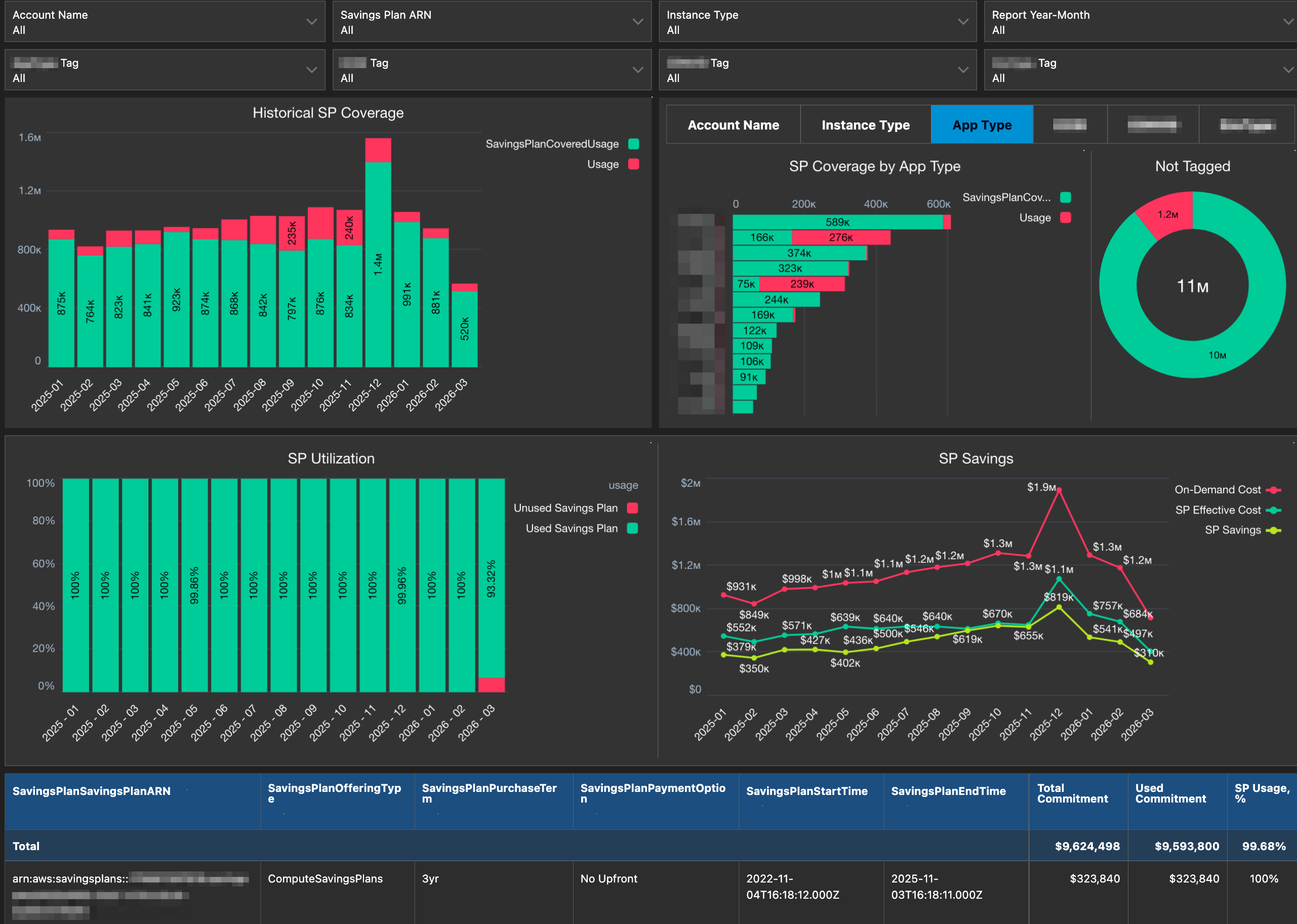 AWS SP Coverage & Utilization (CUR 2.0) Dashboard