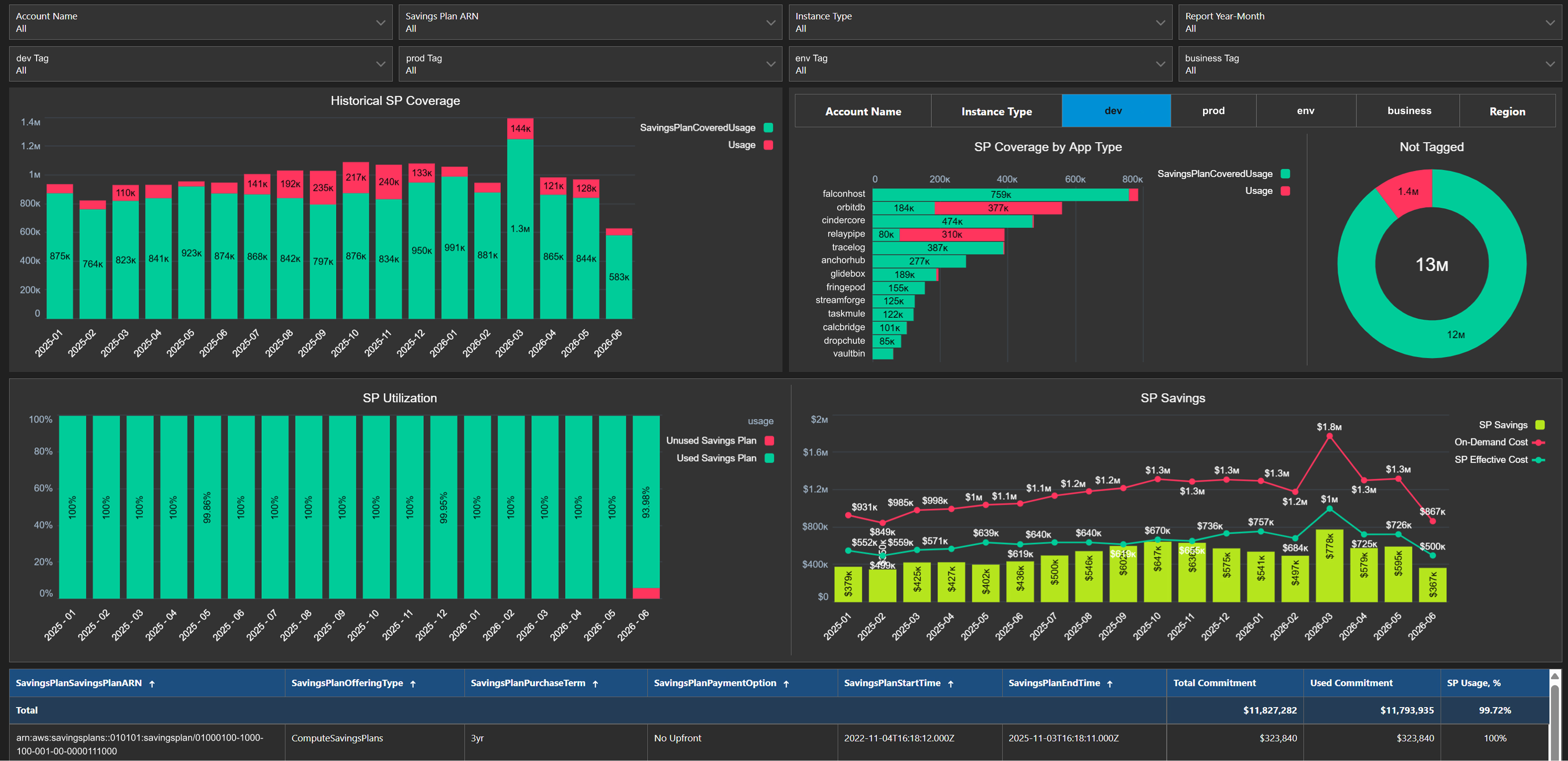 AWS SP Coverage &amp; Utilization (CUR 2.0) Dashboard