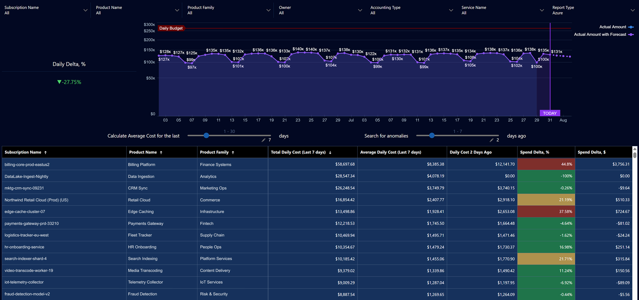 Azure Cost Anomaly Detection Dashboard