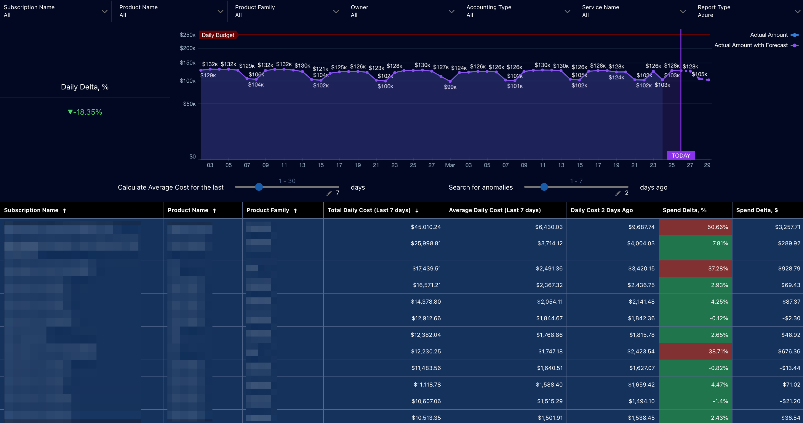Azure Cost Anomaly Detection Dashboard