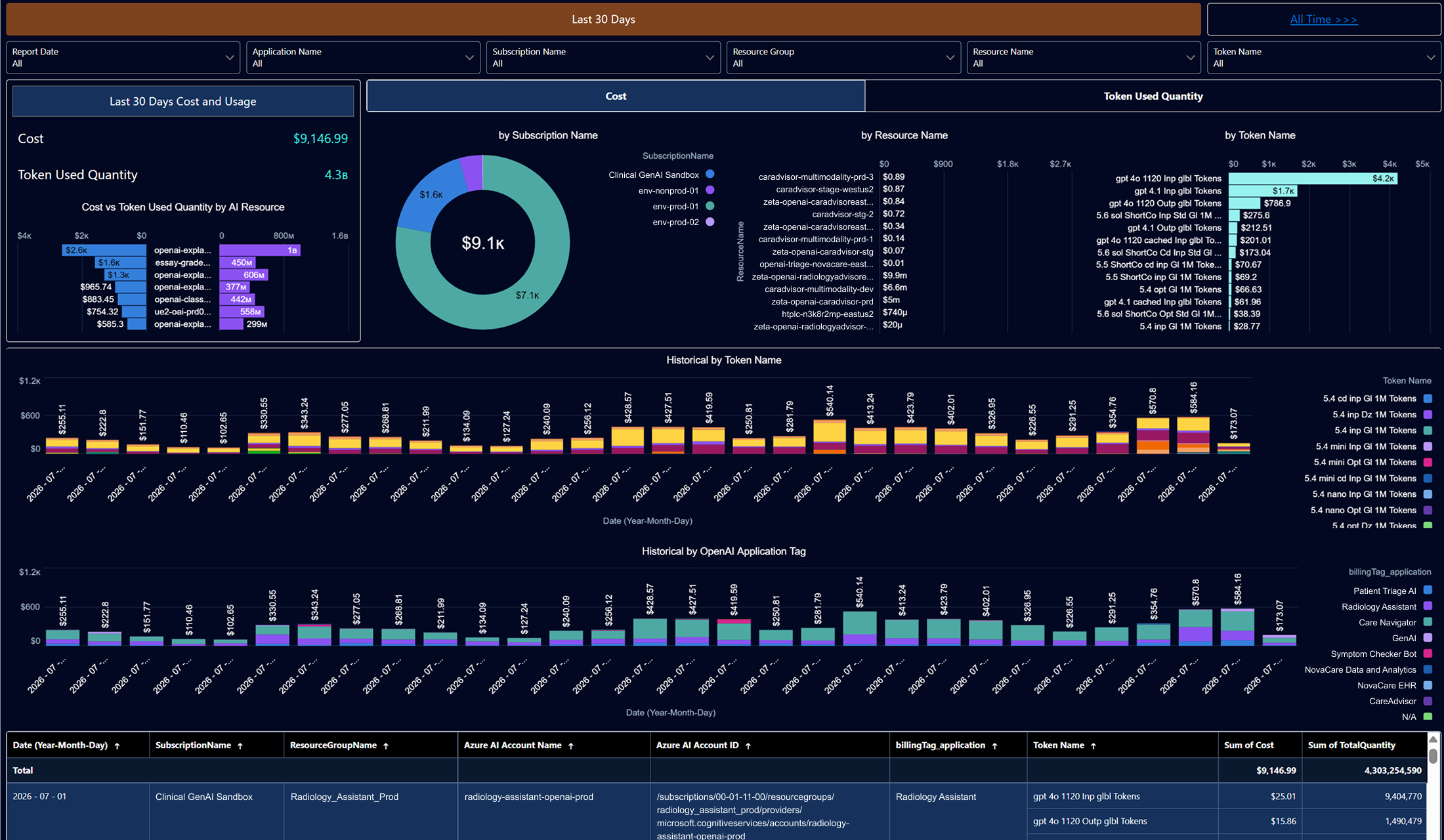 Azure OpenAI Cost and Token Usage Dashboard