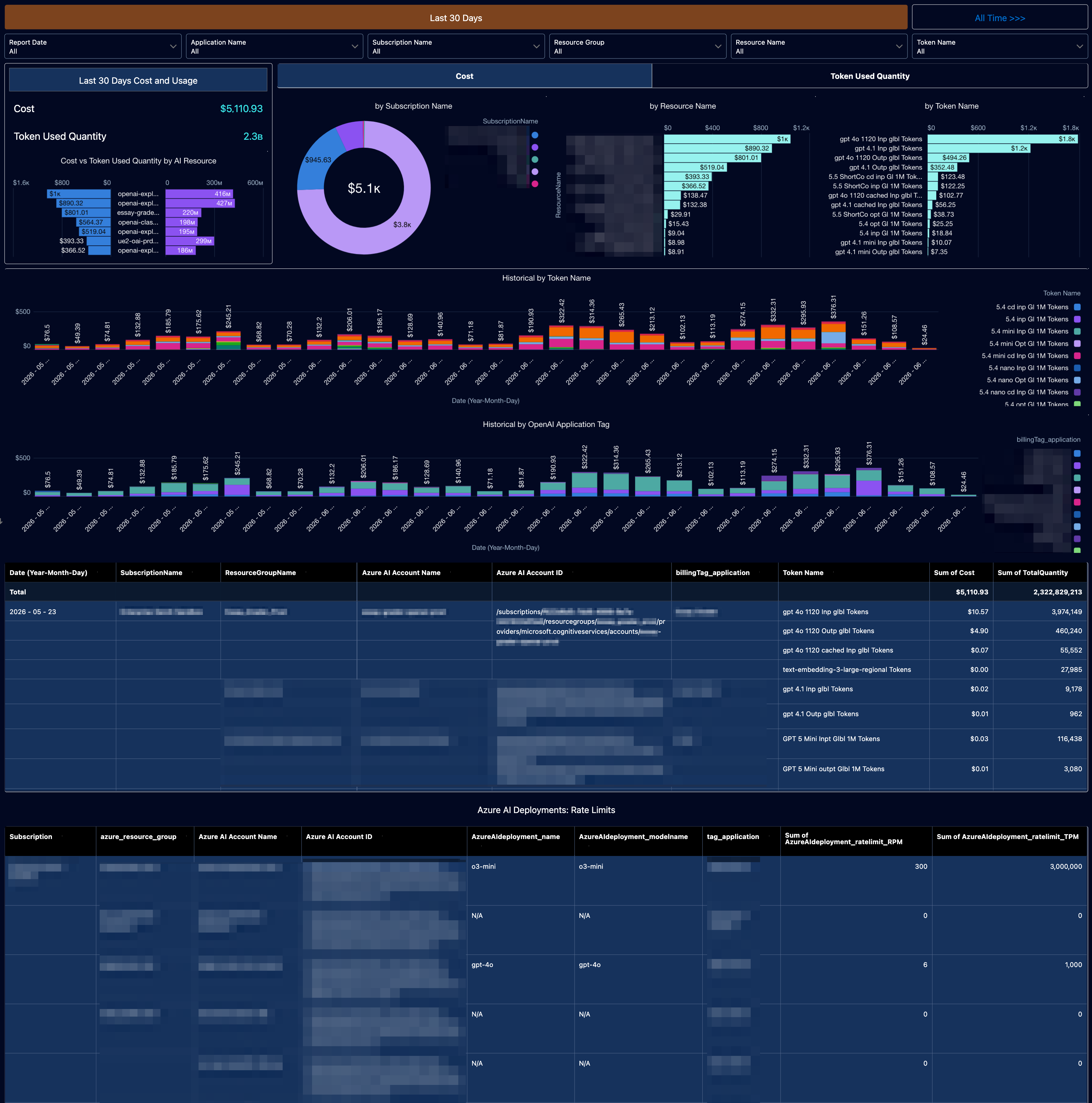 Azure OpenAI Cost and Token Usage Dashboard