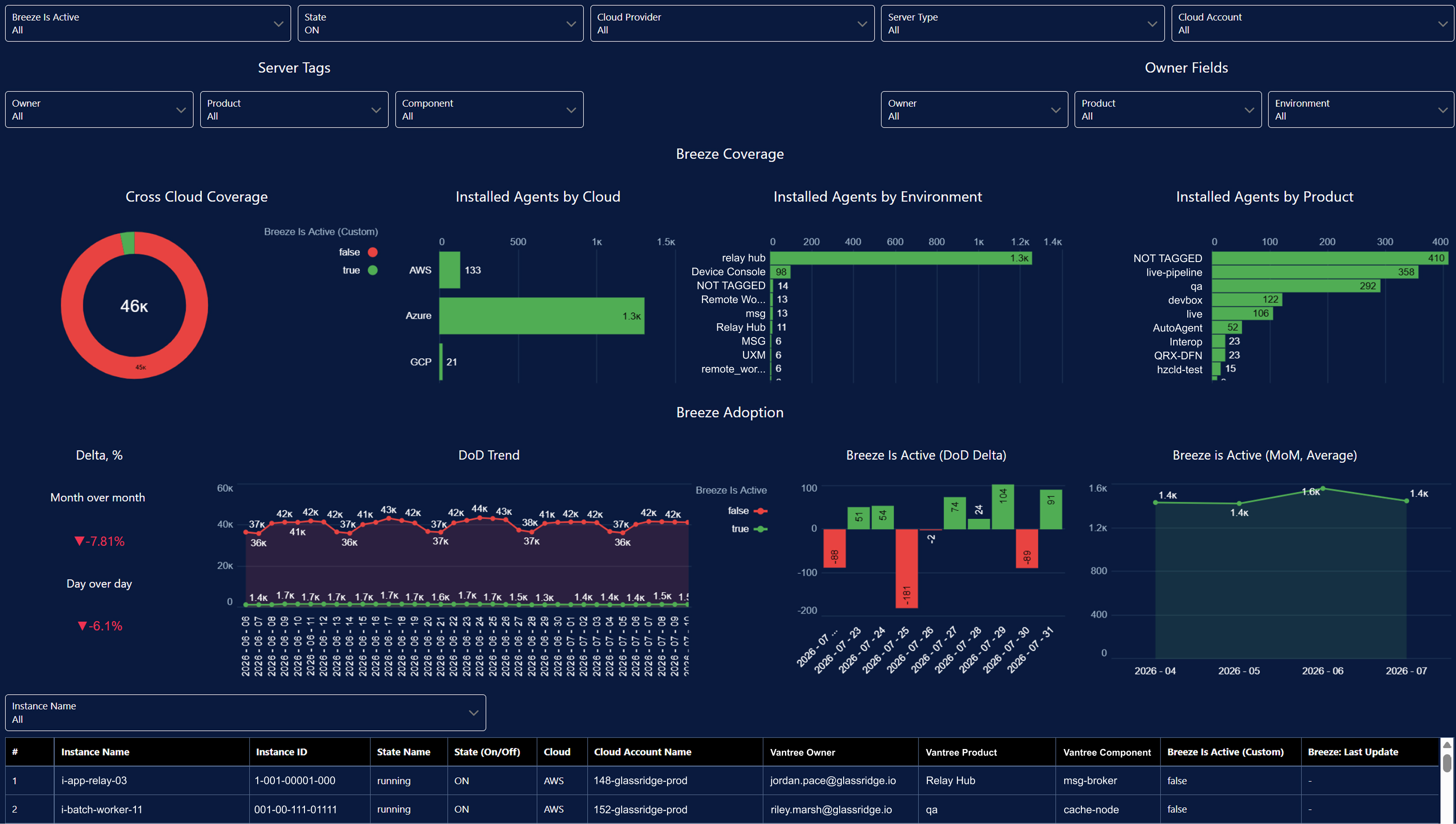 Breeze Adoption Dashboard