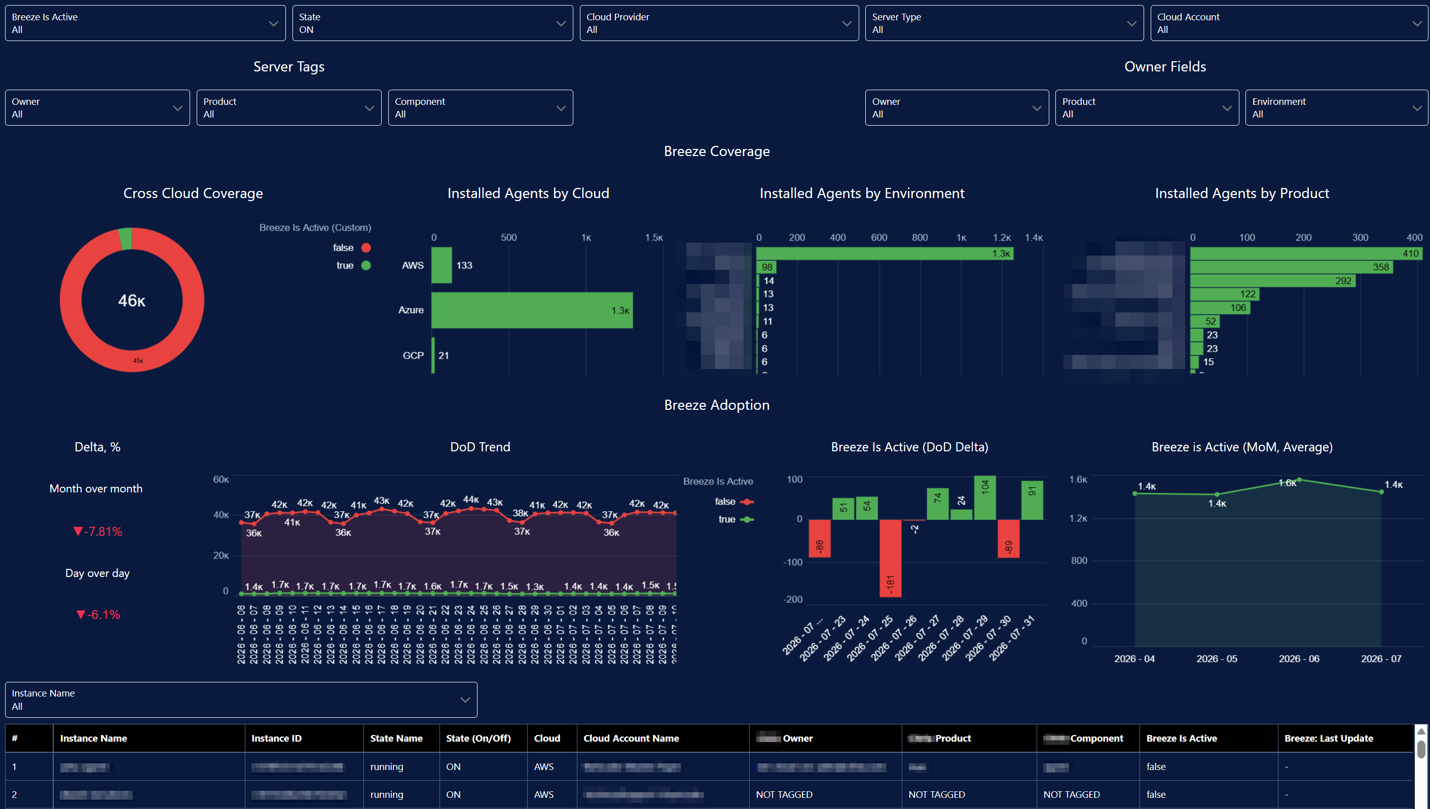 Breeze Adoption Dashboard