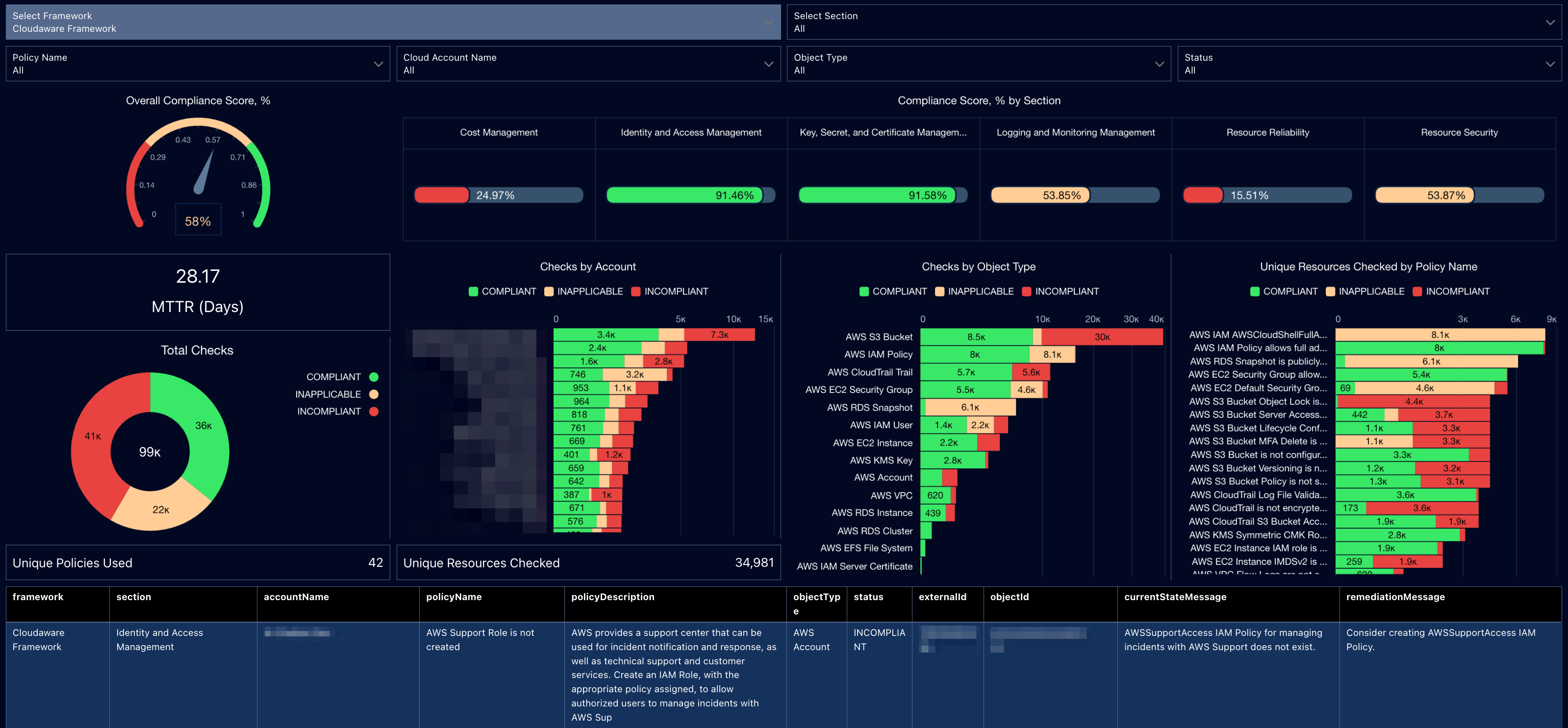 Compliance Overview Dashboard