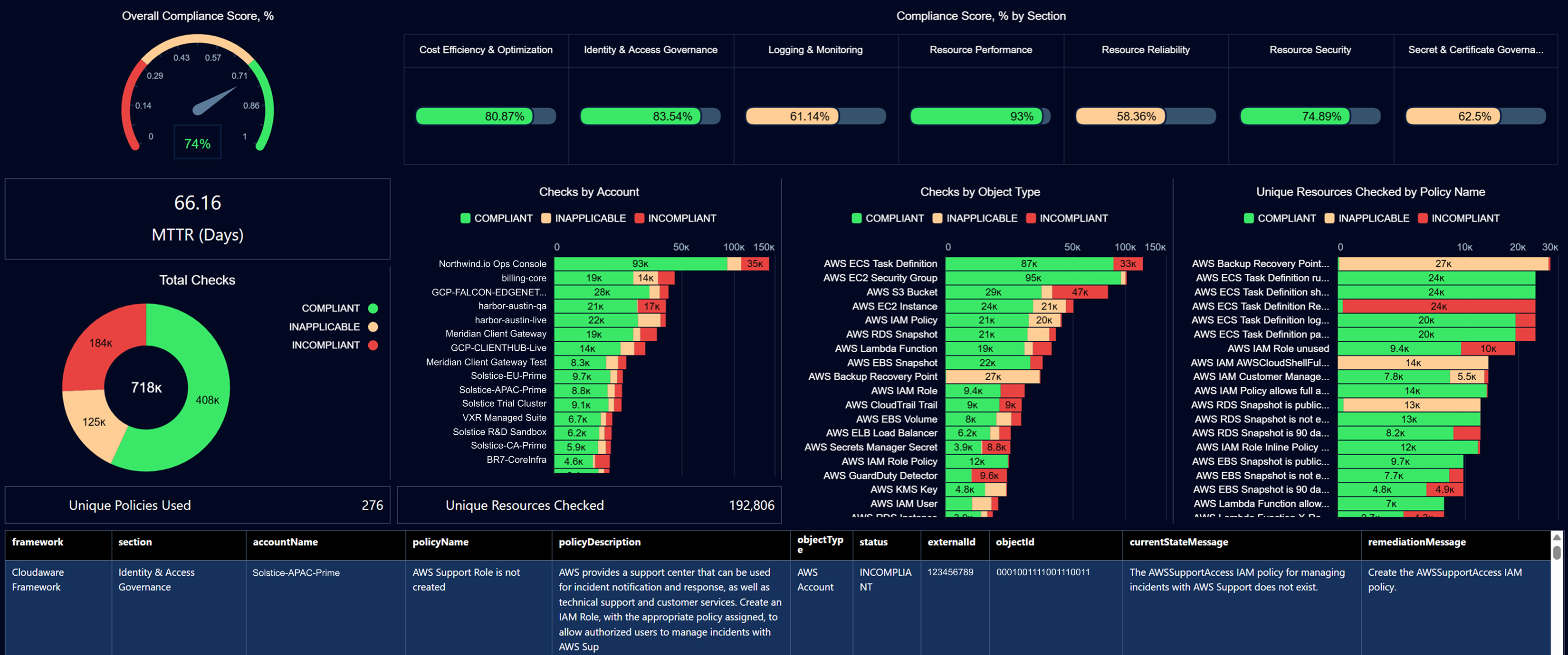 Compliance Overview Dashboard