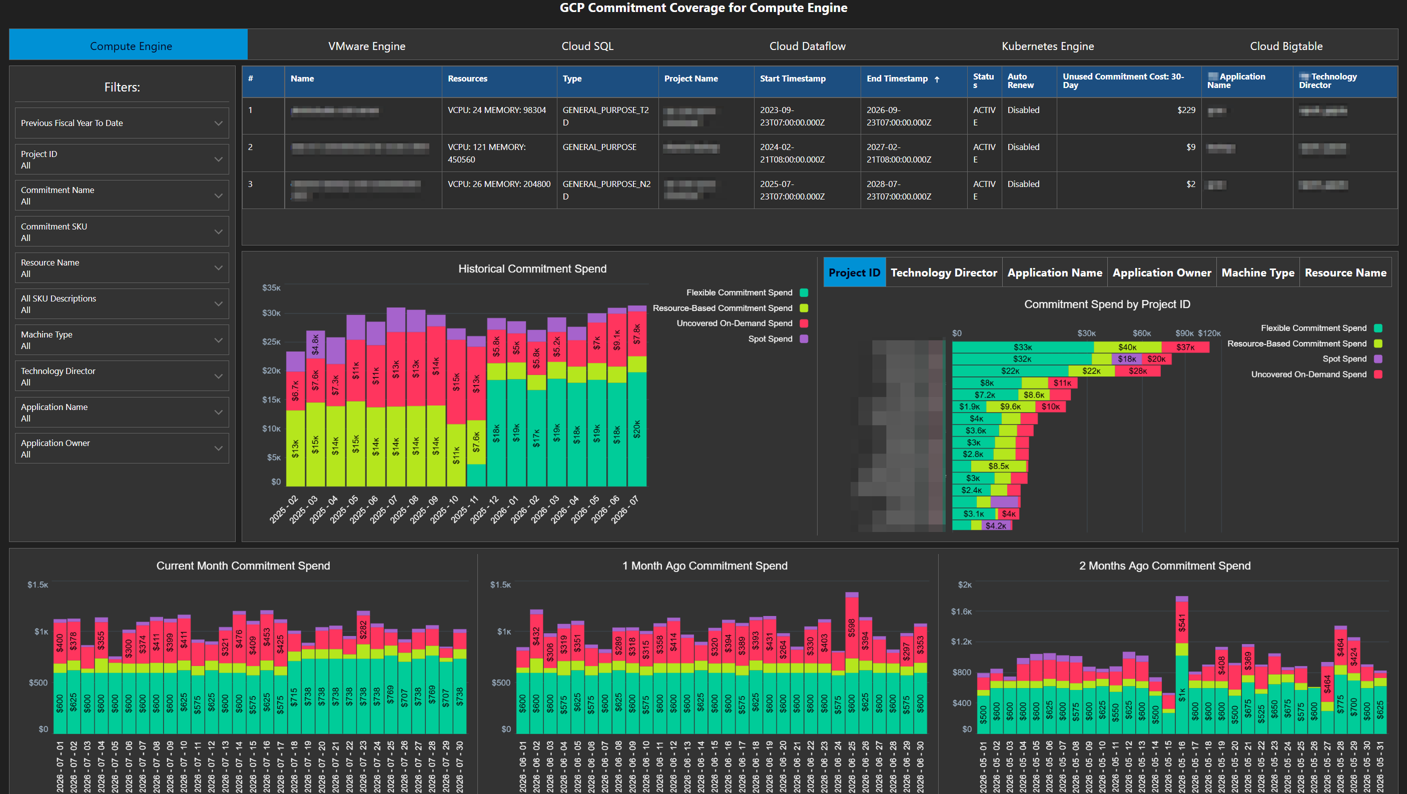 GCP Commitment Coverage and Utilization Dashboard