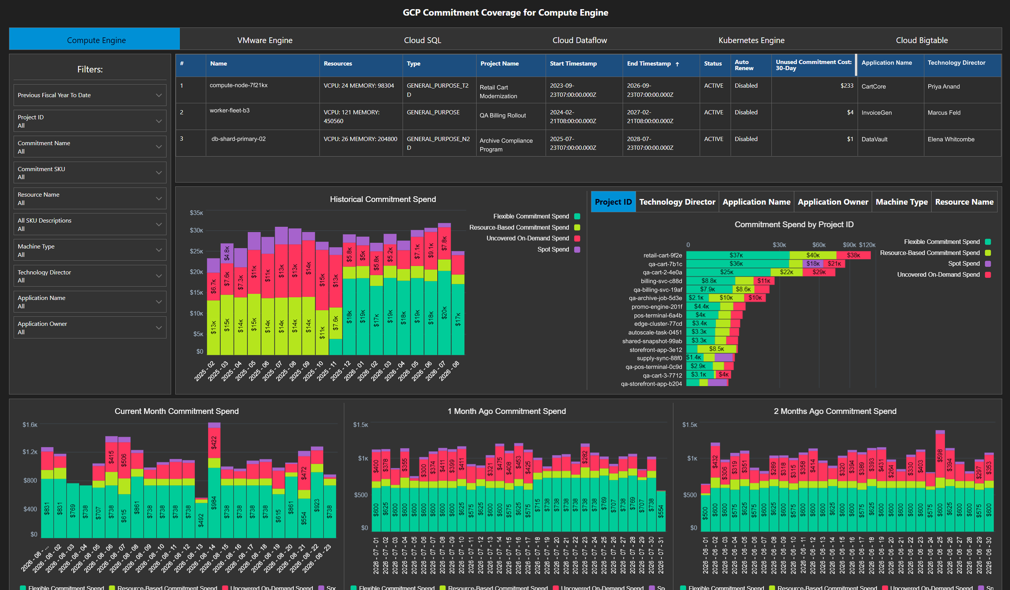 GCP Commitment Coverage and Utilization Dashboard