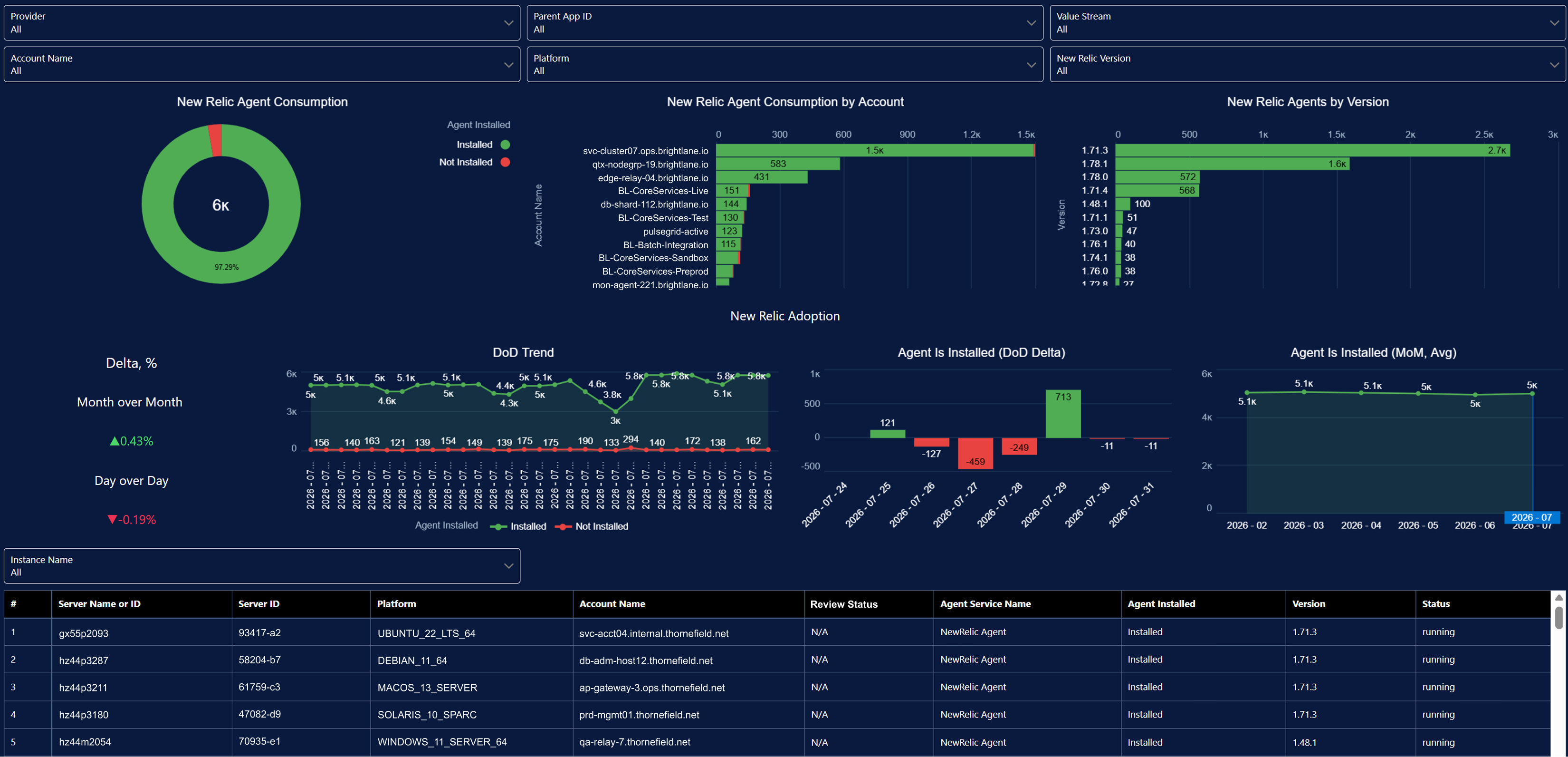 New Relic Agent Adoption and Coverage Dashboard