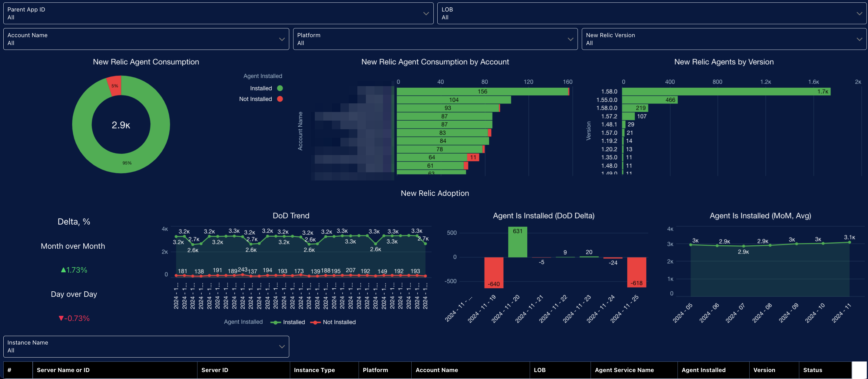 New Relic Agent Adoption and Coverage Dashboard