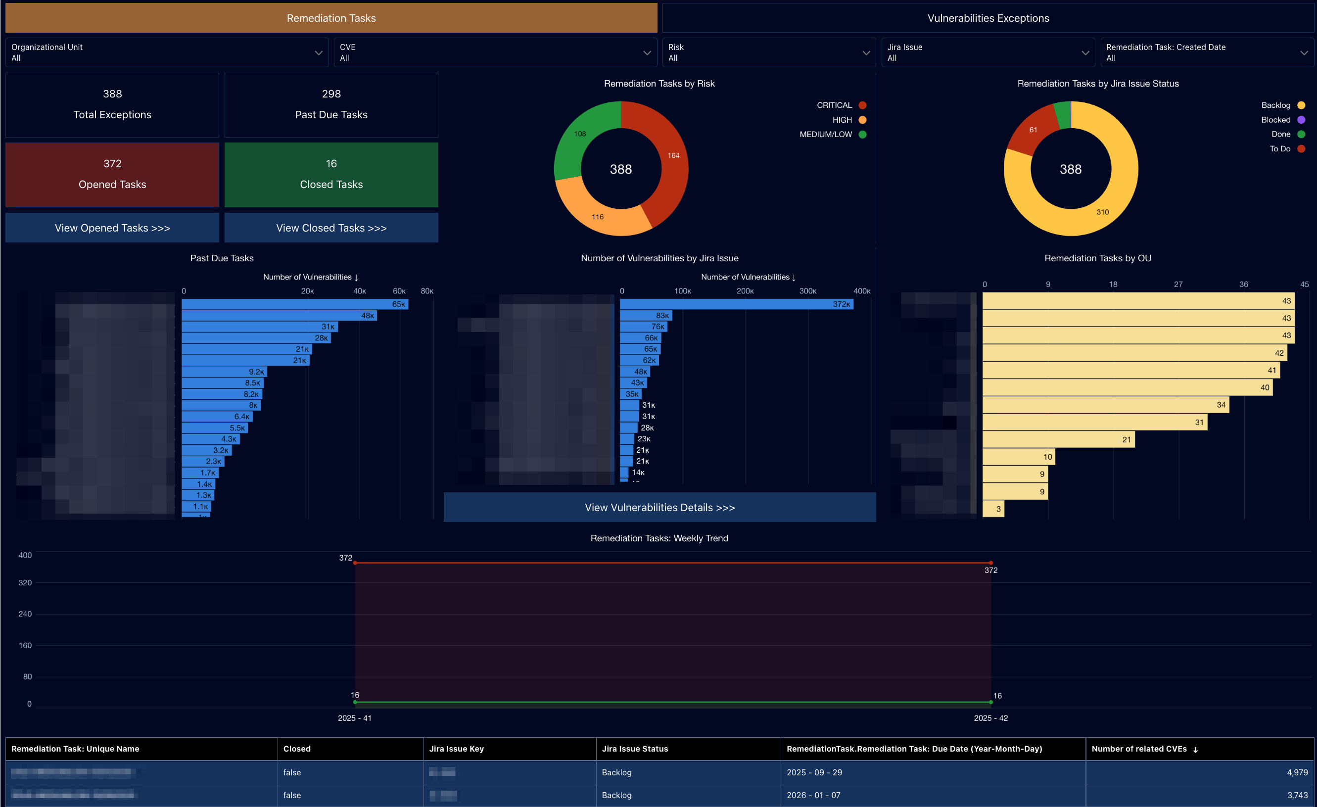 Remediation Tasks & Vulnerabilities Exceptions Dashboard