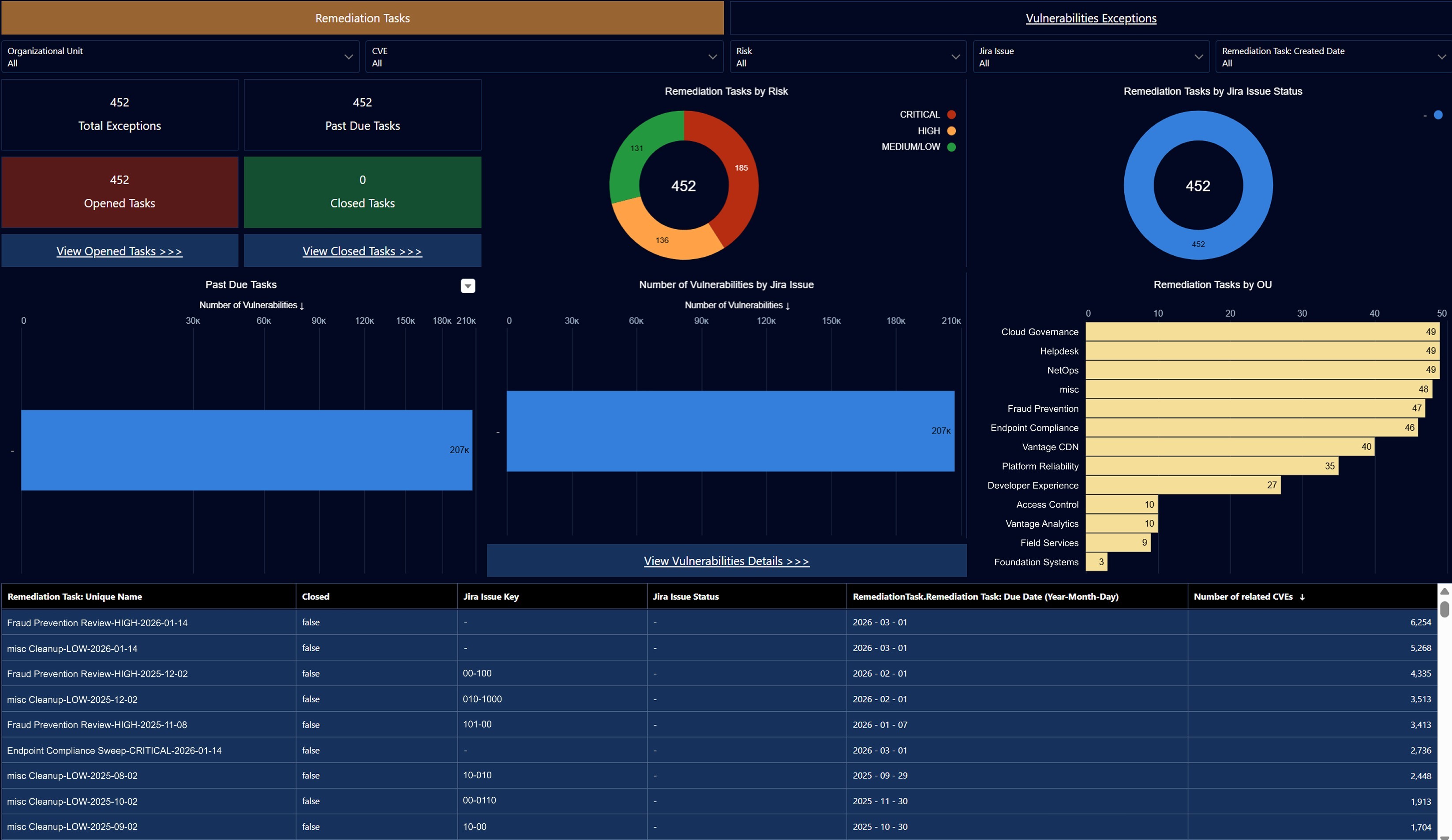Remediation Tasks &amp; Vulnerability Exceptions Dashboard