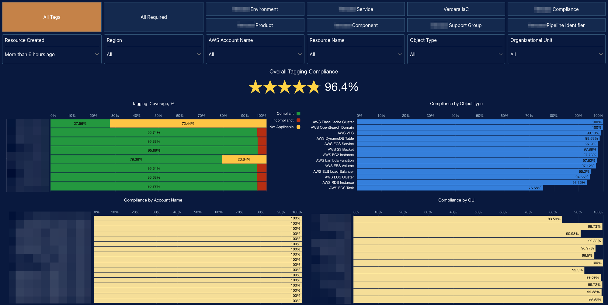 Tagging Coverage and Compliance Dashboard