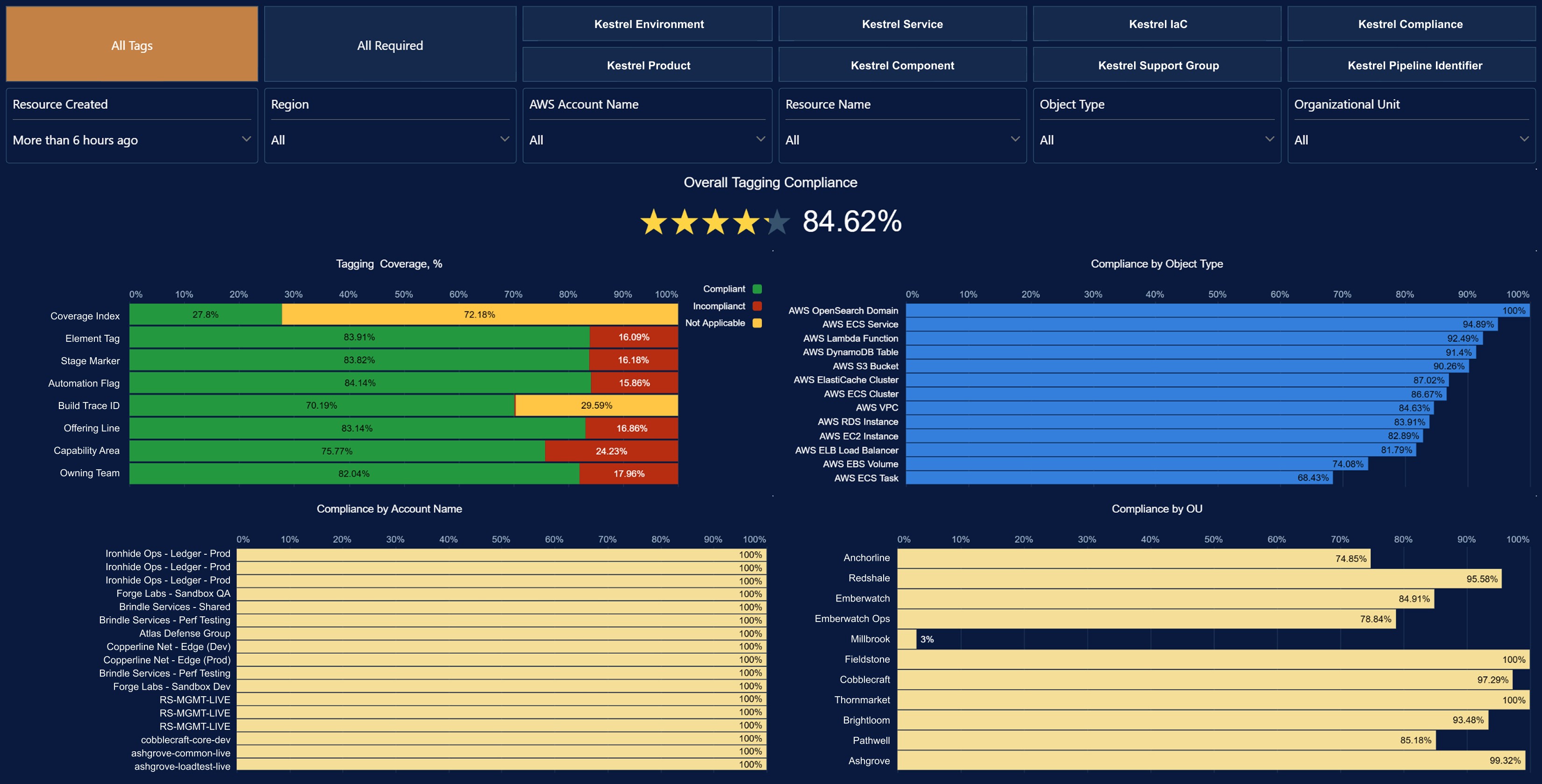 Tagging Coverage and Compliance Dashboard