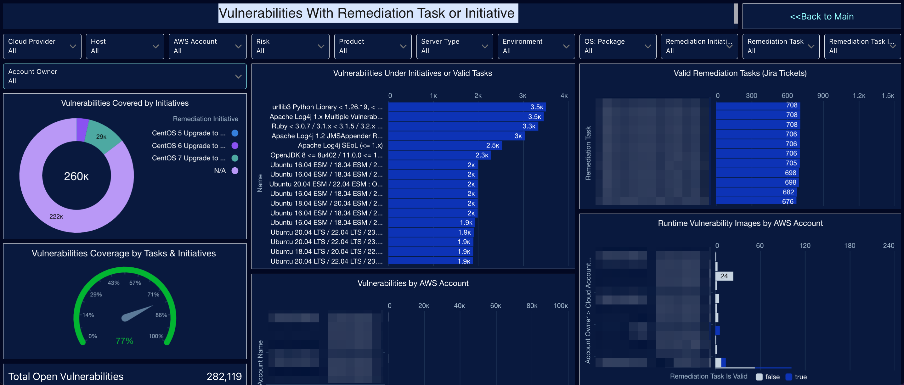 Vulnerability Management (Remediation Initiatives and Tasks) Dashboard