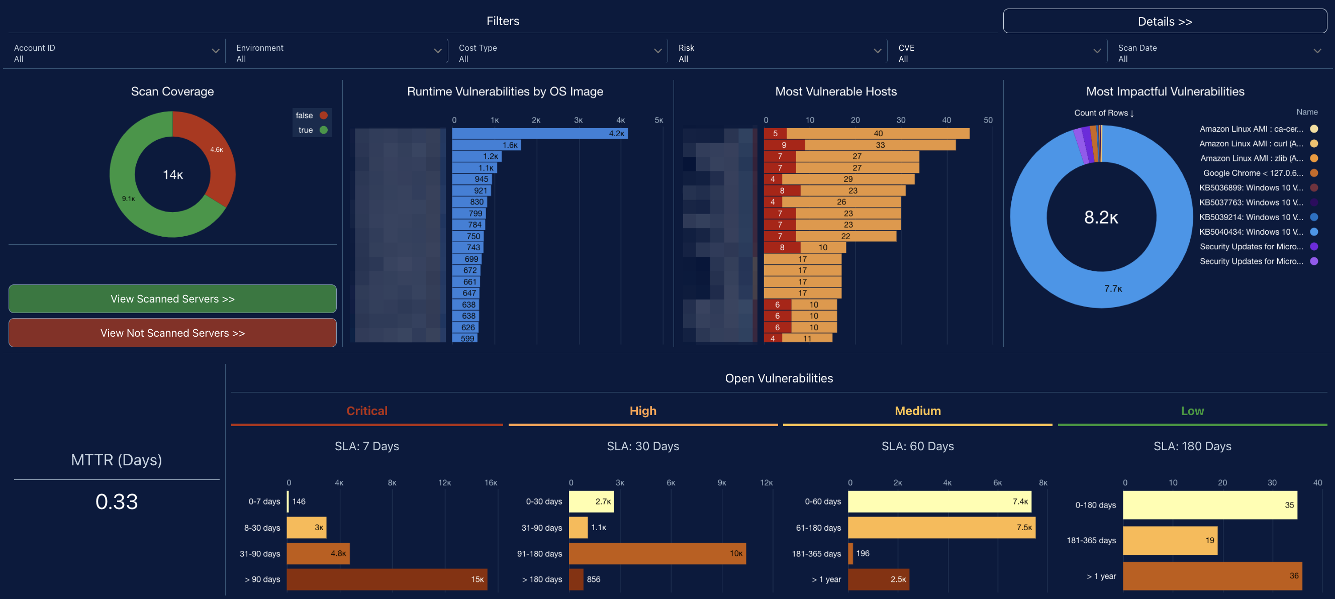 Vulnerability Scans with SLAs Dashboard