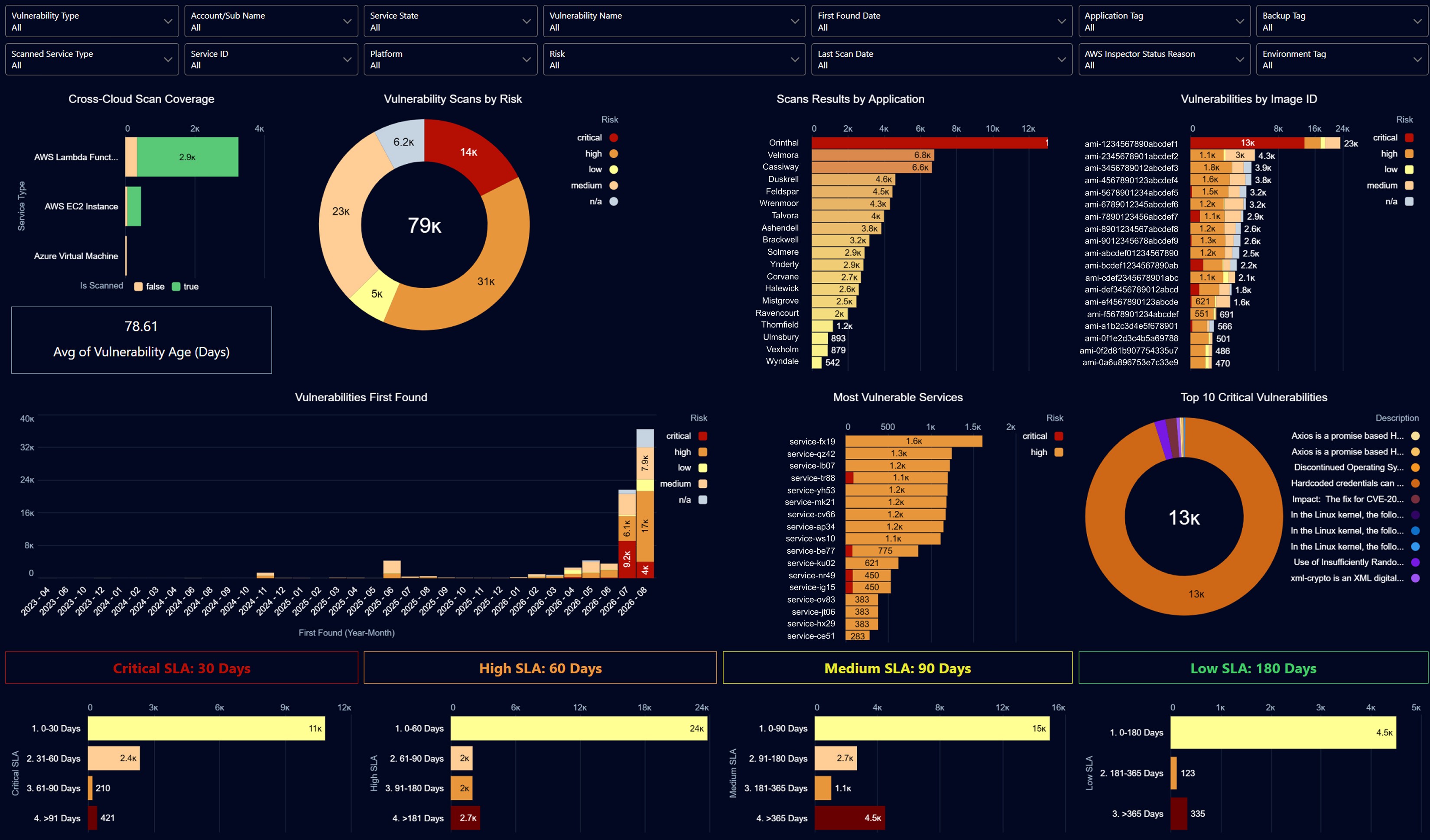Vulnerability Scans with SLAs Dashboard